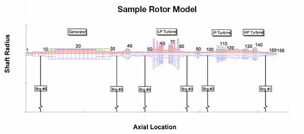 rda-rotor-model-example